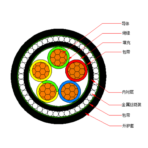 铜芯交联聚乙烯绝缘金属丝铠装聚烯烃护套 无卤低烟阻燃A类电力电缆-WDZA-YJY73-0.6/1kV、WDZA-YJY33-0.6/1kV