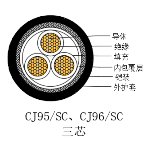 铜芯交联聚乙烯绝缘低烟无卤船用电力电缆-CJ95/SC-0.6/1kV、CJ96/SC-0.6/1kV